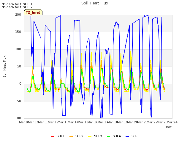 plot of Soil Heat Flux