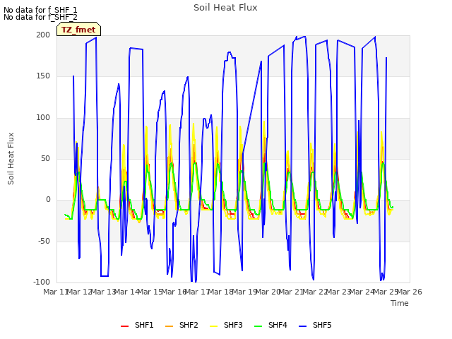 plot of Soil Heat Flux