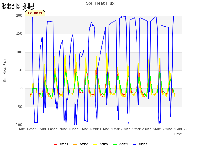 plot of Soil Heat Flux