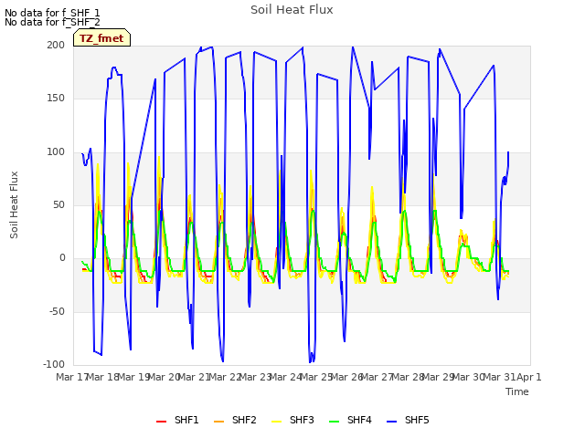 plot of Soil Heat Flux