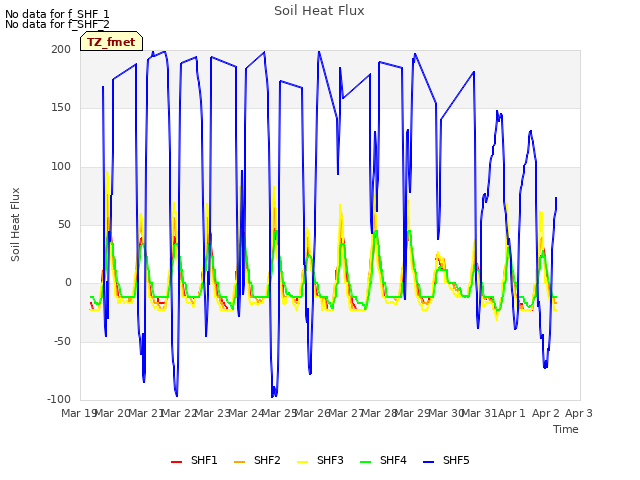 plot of Soil Heat Flux