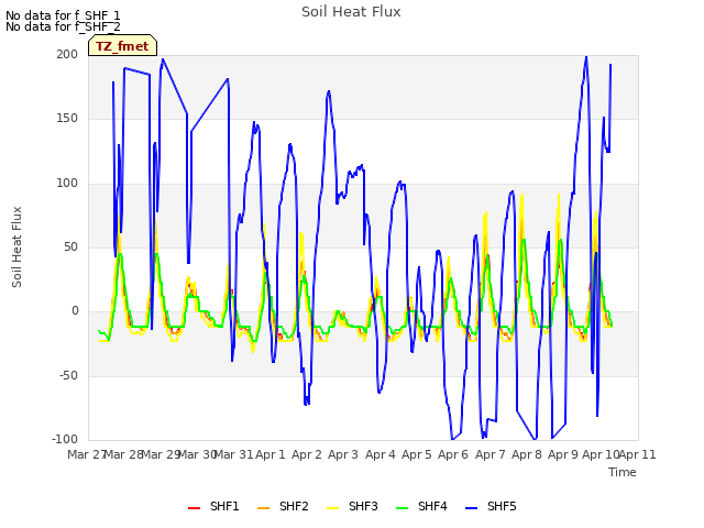 plot of Soil Heat Flux