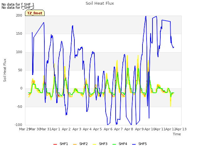 plot of Soil Heat Flux