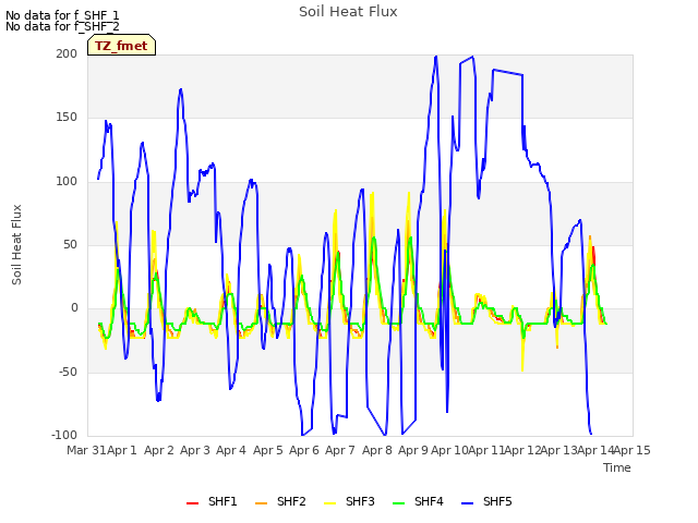 plot of Soil Heat Flux