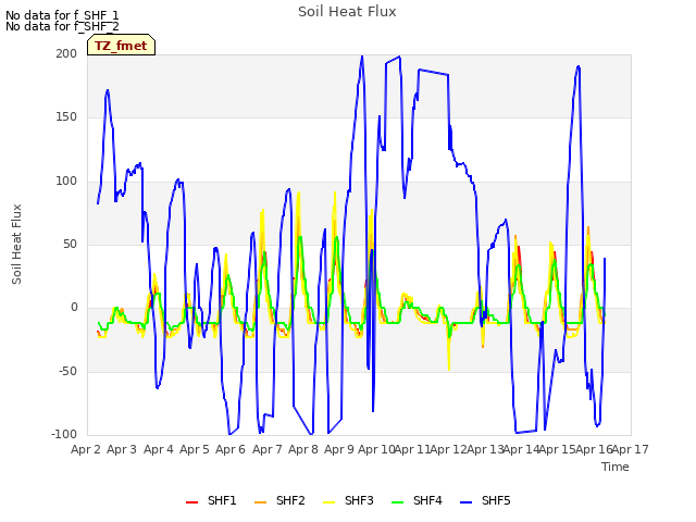 plot of Soil Heat Flux