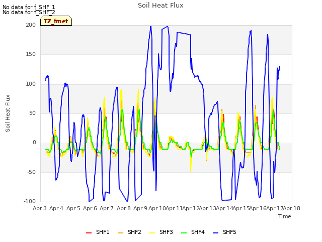 plot of Soil Heat Flux