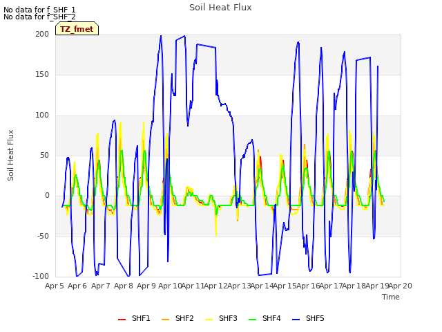 plot of Soil Heat Flux