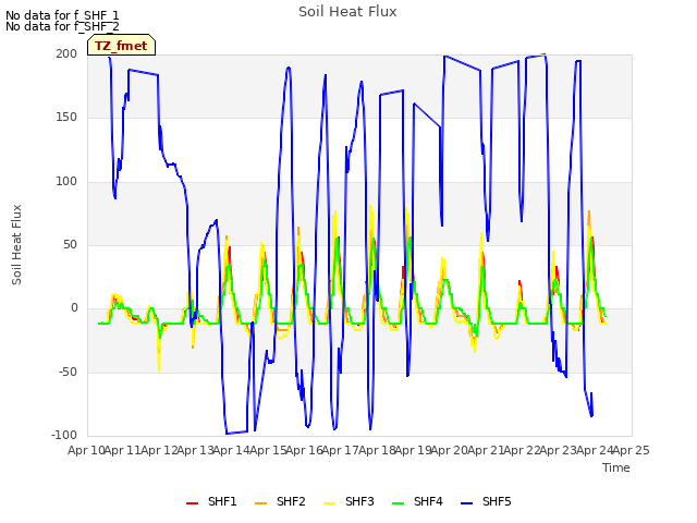 plot of Soil Heat Flux