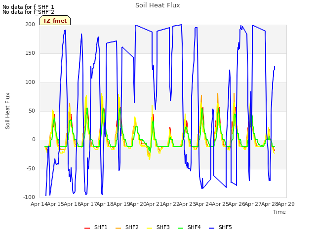 plot of Soil Heat Flux