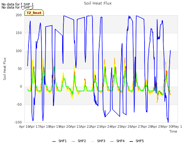 plot of Soil Heat Flux