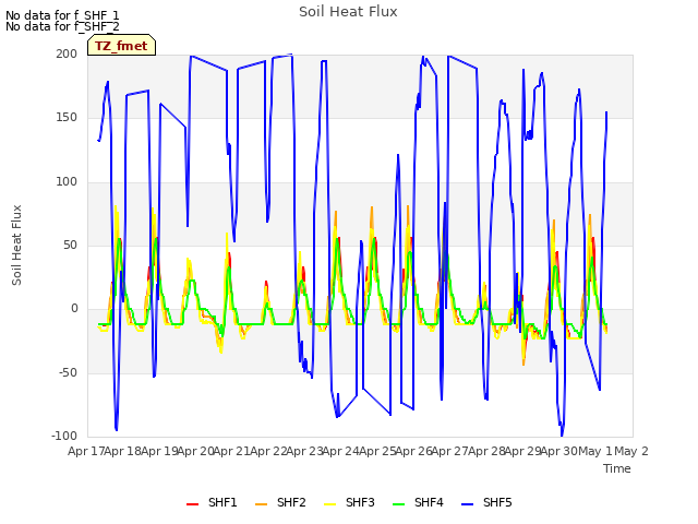 plot of Soil Heat Flux