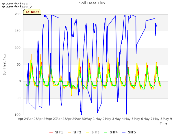 plot of Soil Heat Flux