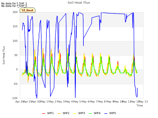 plot of Soil Heat Flux