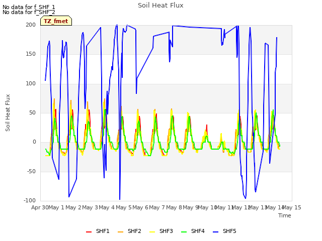 plot of Soil Heat Flux