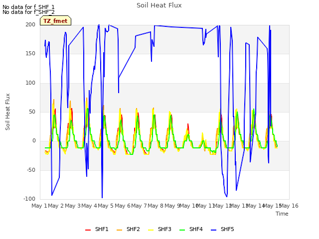 plot of Soil Heat Flux