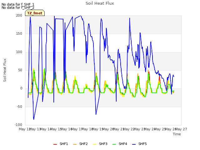 plot of Soil Heat Flux