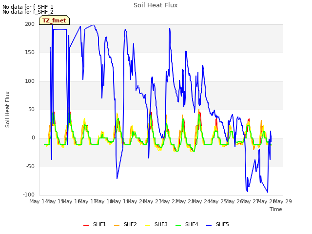 plot of Soil Heat Flux