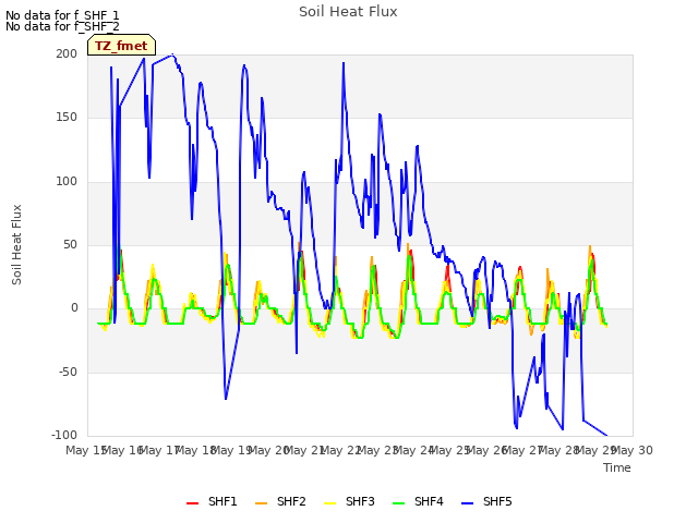 plot of Soil Heat Flux