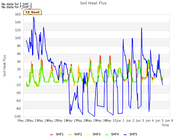 plot of Soil Heat Flux