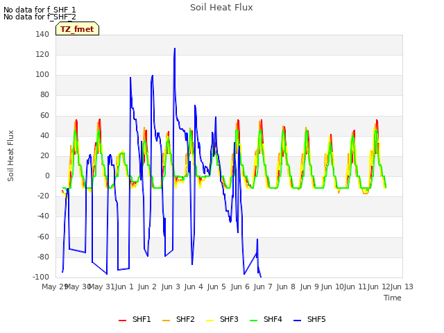 plot of Soil Heat Flux