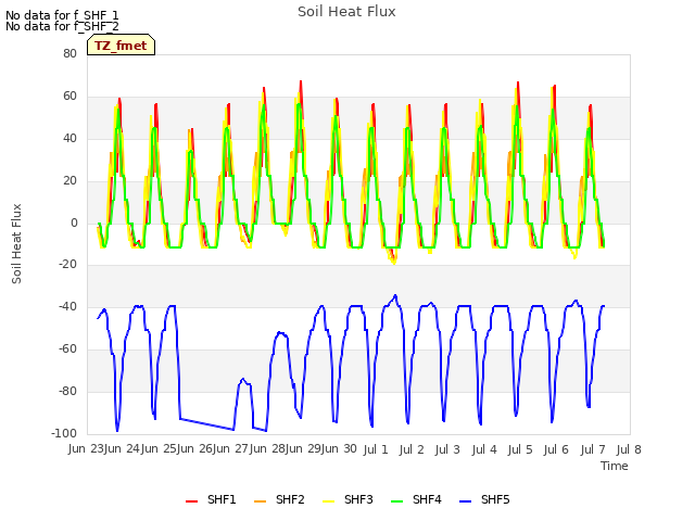 plot of Soil Heat Flux