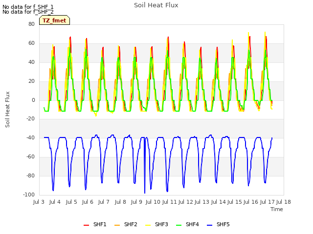 plot of Soil Heat Flux