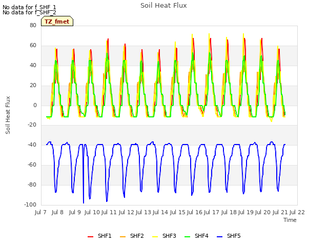 plot of Soil Heat Flux