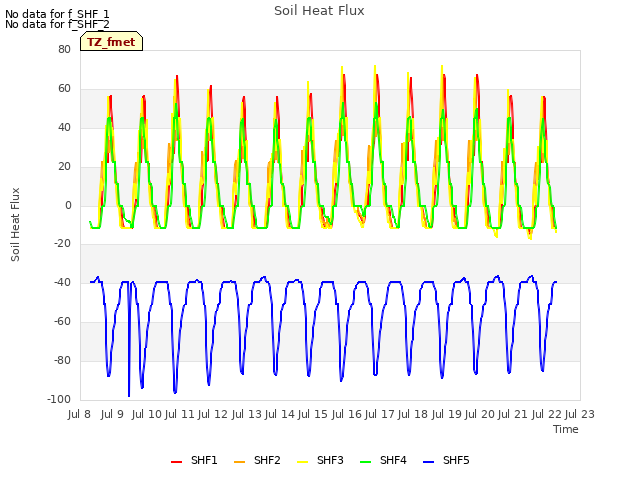 plot of Soil Heat Flux