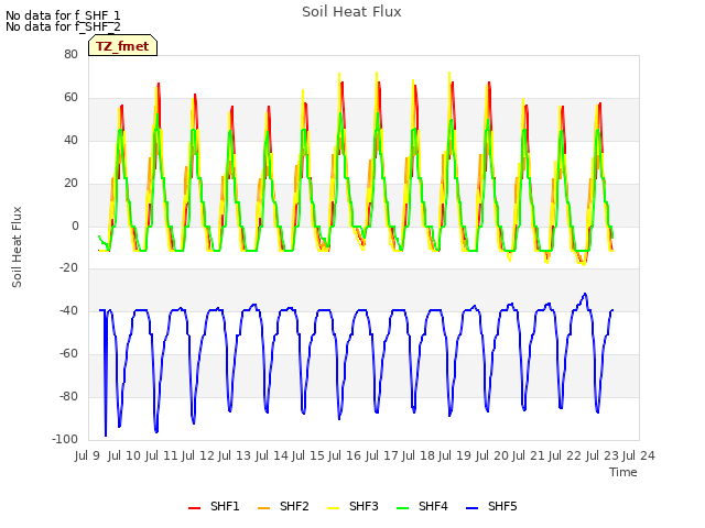 plot of Soil Heat Flux