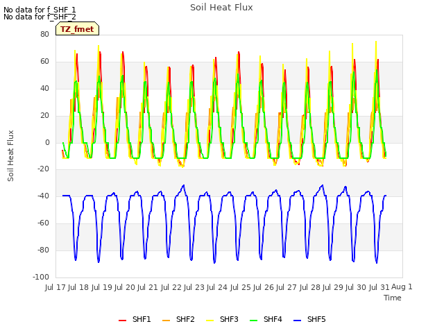 plot of Soil Heat Flux