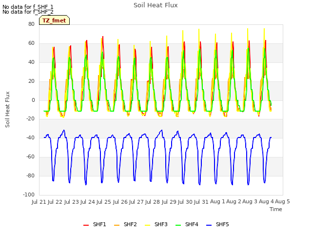 plot of Soil Heat Flux