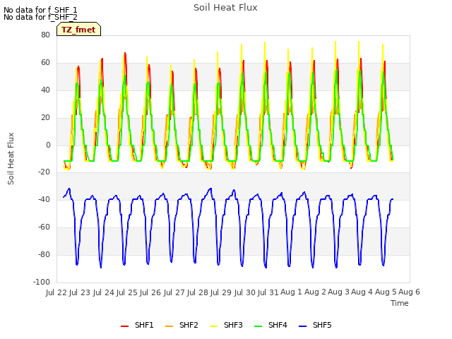 plot of Soil Heat Flux