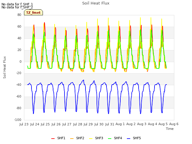 plot of Soil Heat Flux