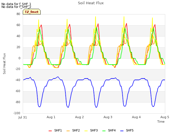 plot of Soil Heat Flux