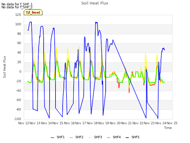 plot of Soil Heat Flux