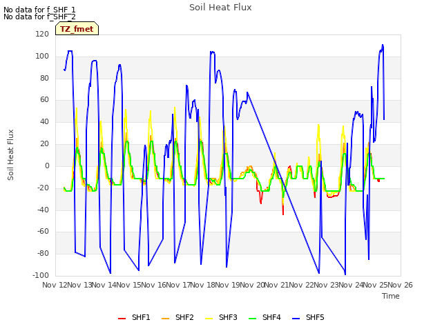 plot of Soil Heat Flux