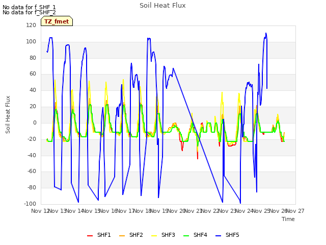 plot of Soil Heat Flux