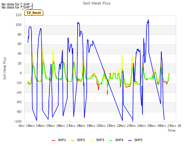 plot of Soil Heat Flux