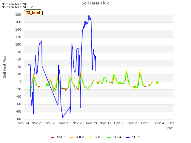 plot of Soil Heat Flux