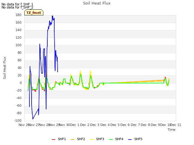 plot of Soil Heat Flux