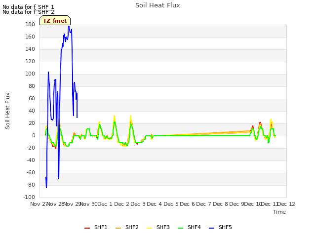 plot of Soil Heat Flux