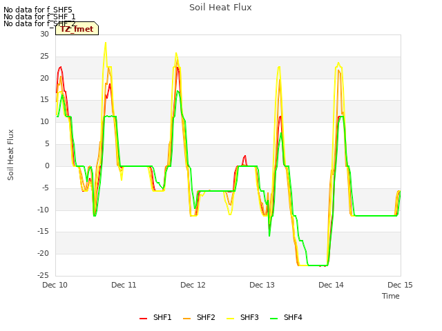 plot of Soil Heat Flux