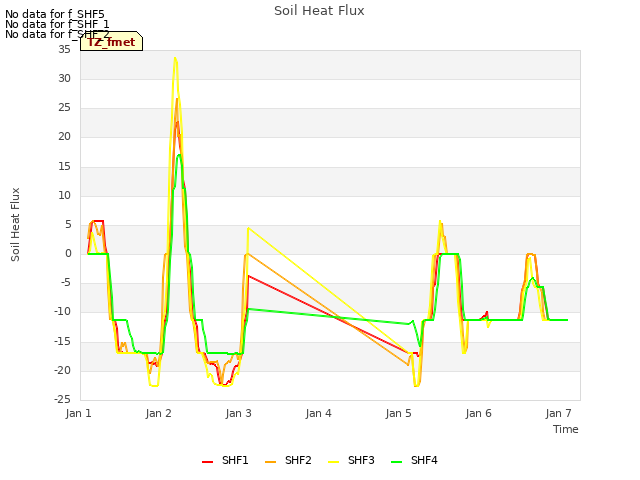 plot of Soil Heat Flux