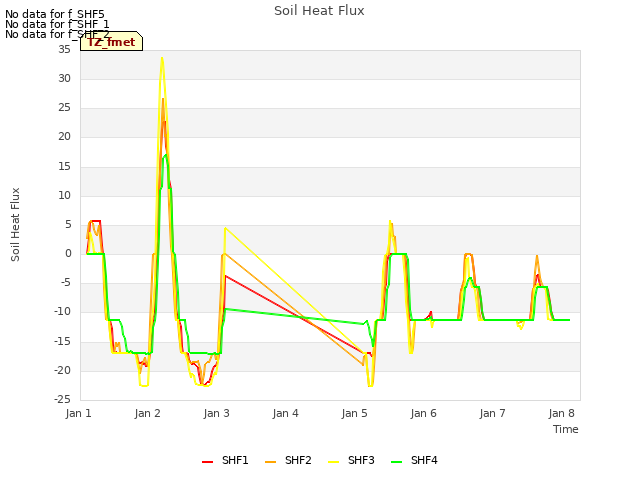 plot of Soil Heat Flux