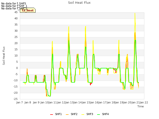 plot of Soil Heat Flux