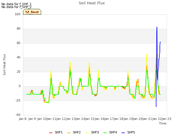 plot of Soil Heat Flux