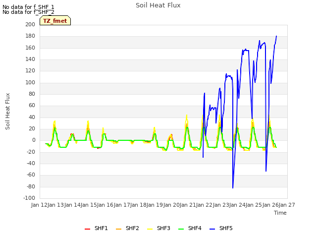 plot of Soil Heat Flux