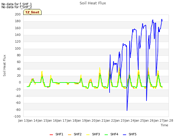 plot of Soil Heat Flux