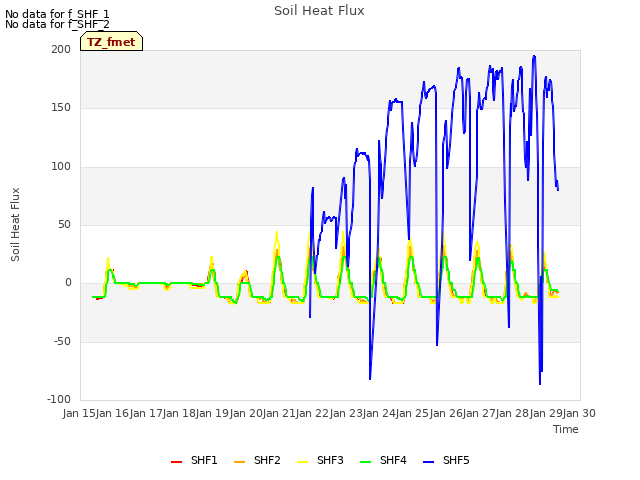 plot of Soil Heat Flux