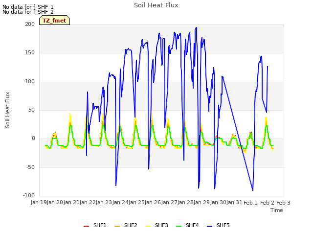 plot of Soil Heat Flux